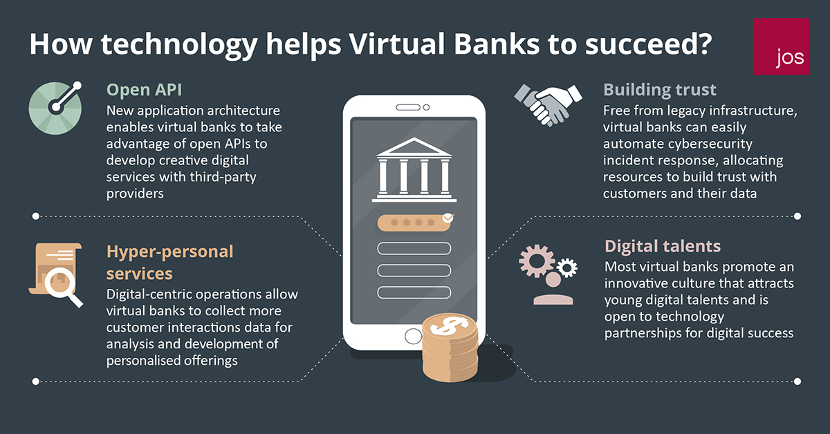 How technology helps Virtual Banks to succeed