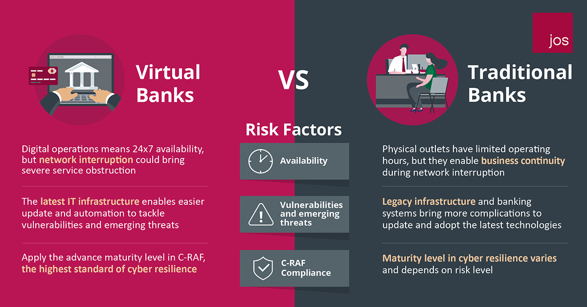 Virtual Banks vs Traditional Banks